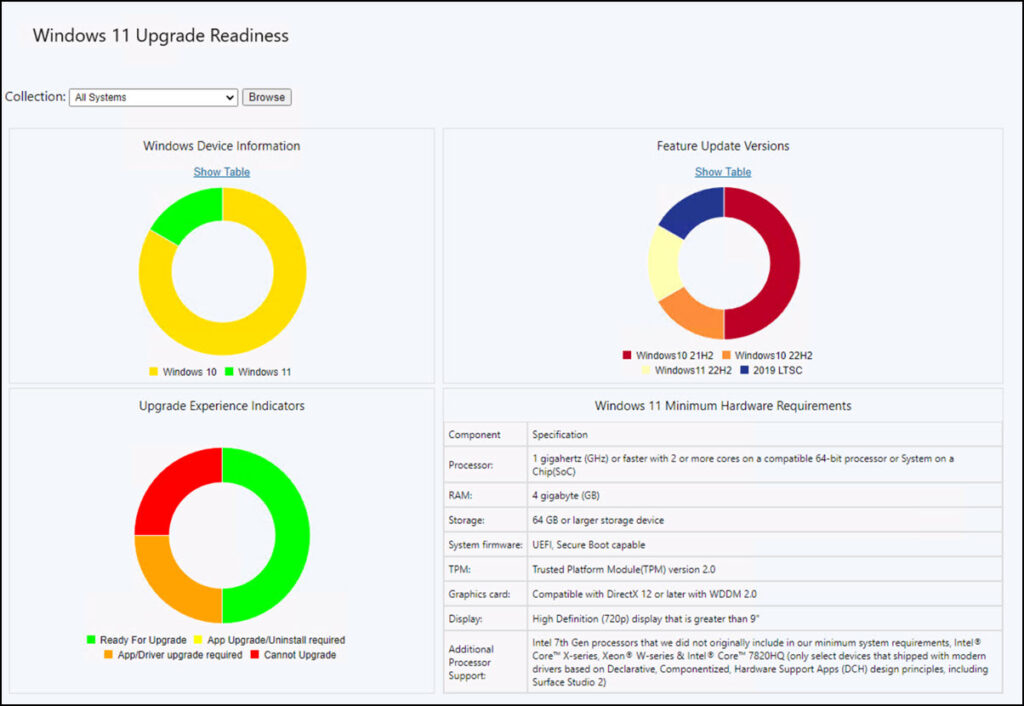 Readiness Dashboard for Windows 11 Upgrade