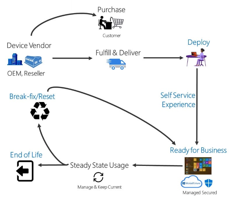 Windows Autopilot Process Overview