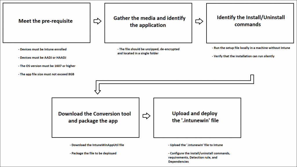 Flowchart of Intune Win32 app deployment