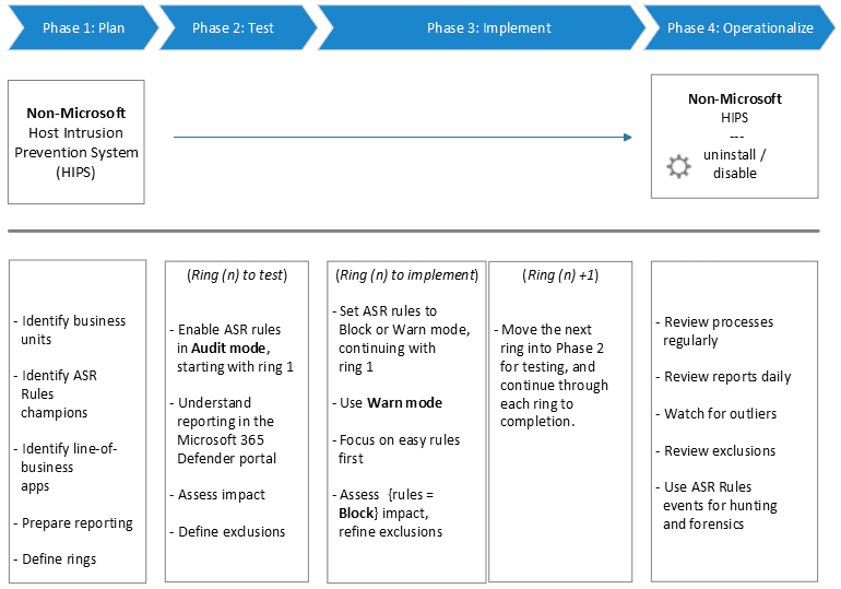 Attack Surface Reduction Rules Deployment Phases