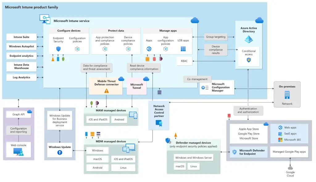 Download Microsoft Intune Architecture Diagram