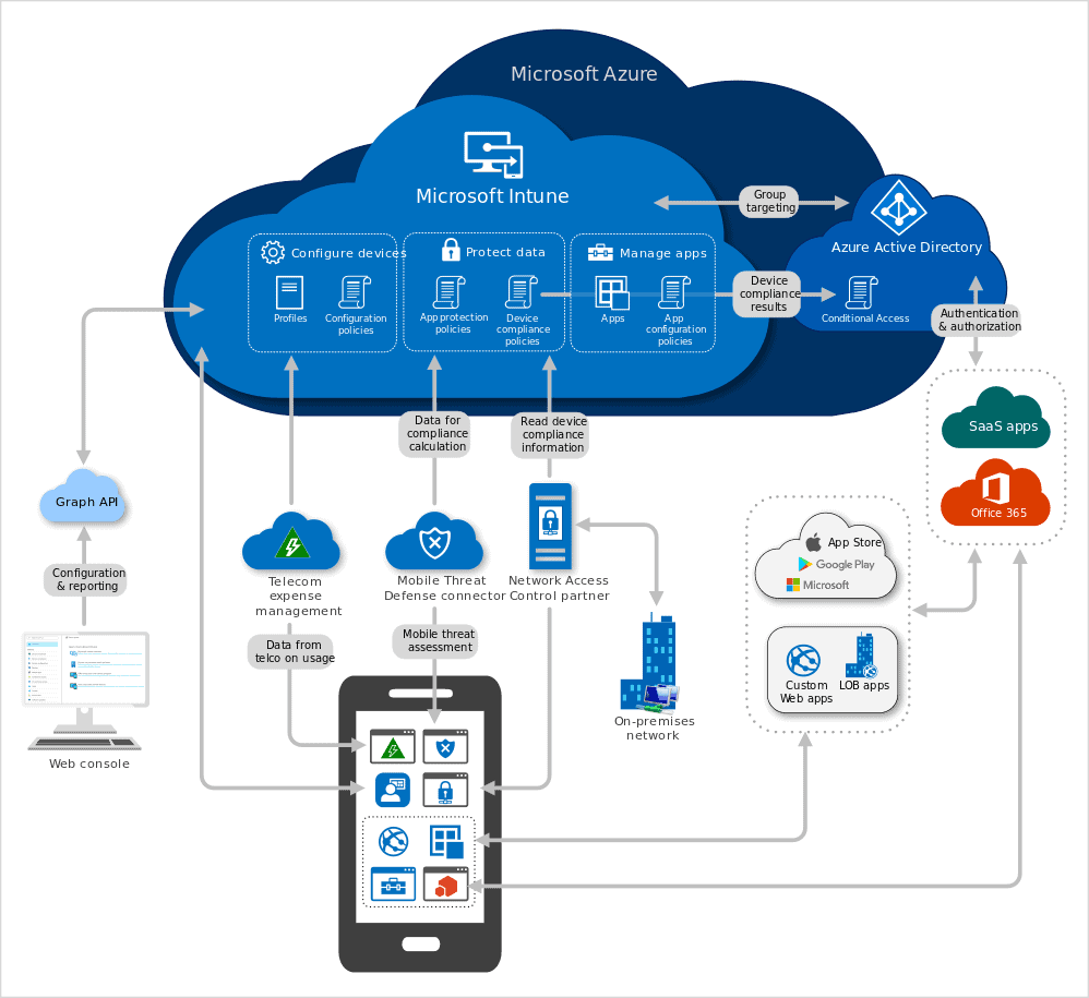 Copyright Microsoft - Download Microsoft Intune Architecture Diagram