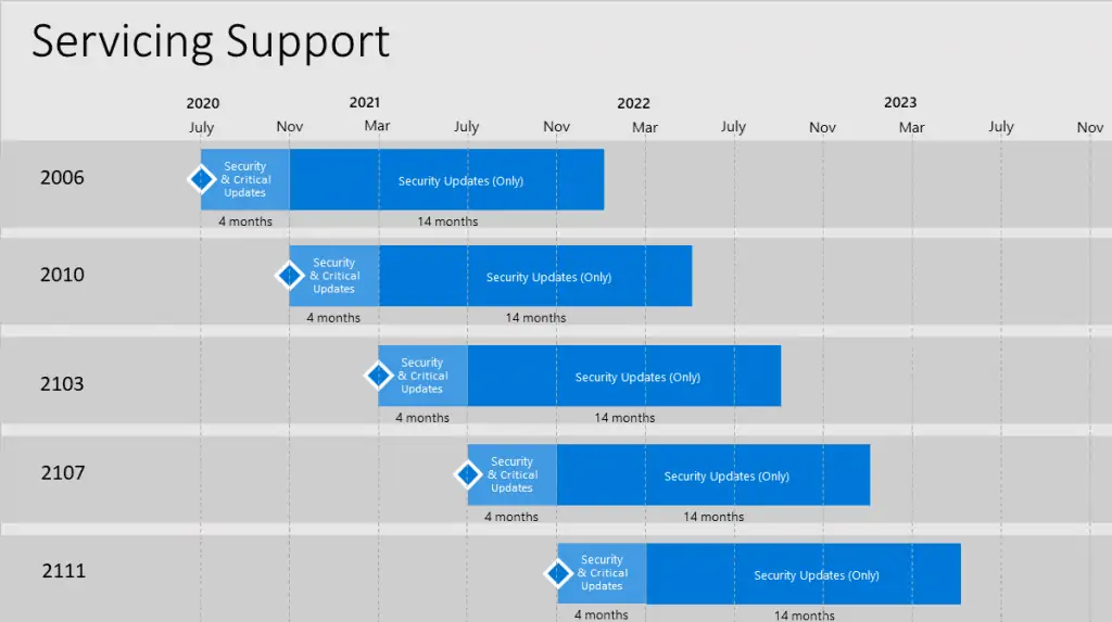 Configuration Manager 2111 Servicing Support